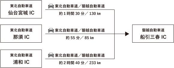 アクセス図その2