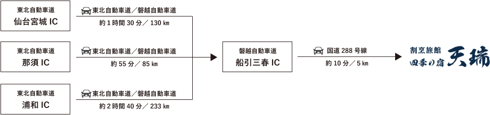 アクセス図その3