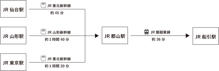 アクセス図その2